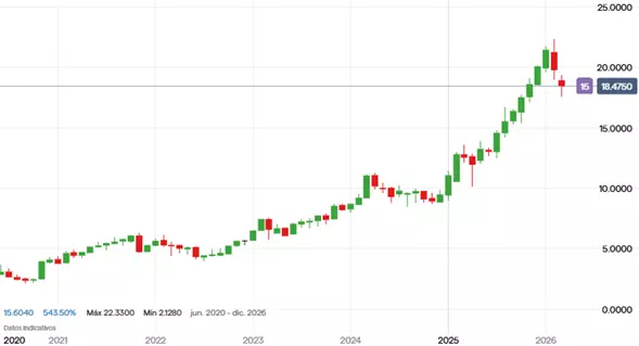 Precio de las acciones de BBVA SA. Fuente: Plataforma de trading IG, período junio 2020 – 2026. El rendimiento pasado no es un indicador fiable de los resultados futuros